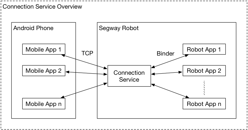 ConnectivityServiceOverview